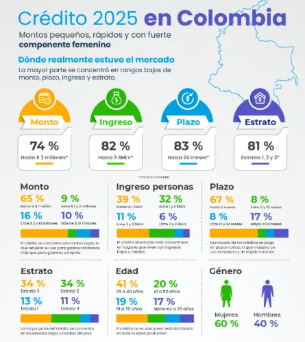 Radiografía del crédito en 2025 fuerte componente femenino