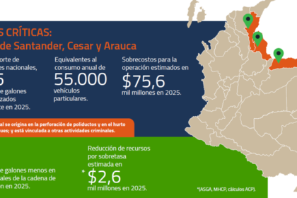 “La venta ilegal de combustibles le cuesta más de $2,6 mil millones a las finanzas de las regiones”: ACP