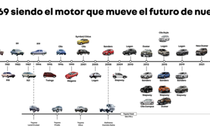 Renault – Sofasa 57 años fabricando historia