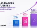 Las marcas fuertes superan al mercado bursátil global: crecieron 435% en dos décadas