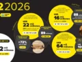 Los ingresos de Mercado Libre en el Q2 2026 superan los US$10 mil millones