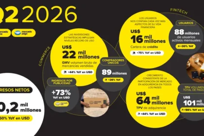 Los ingresos de Mercado Libre en el Q2 2026 superan los US$10 mil millones