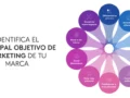 ¿Tu marca está priorizando el objetivo de marketing que realmente impulsa el crecimiento?