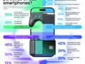 El celular ya desplazó al computador, ¿y la seguridad digital?