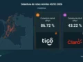 Cobertura 5G en Colombia: con 43%, Claro obtiene el mejor puntaje nPerf