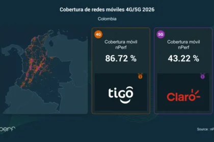Cobertura 5G en Colombia: con 43%, Claro obtiene el mejor puntaje nPerf