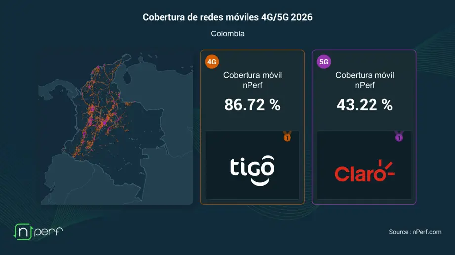 Cobertura 5G en Colombia: con 43%, Claro obtiene el mejor puntaje nPerf