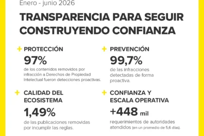 Mercado Libre cuadruplicó sus detecciones proactivas de propiedad intelectual